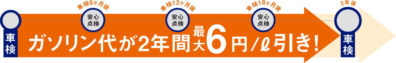 ガソリン・軽油が次回車検までの2年間、最大6円引き！